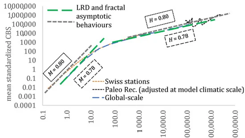 Stochastic Analysis of the Marginal and Dependence Structure of Streamflows: From Fine-Scale Records to Multi-Centennial Paleoclimatic Reconstructions